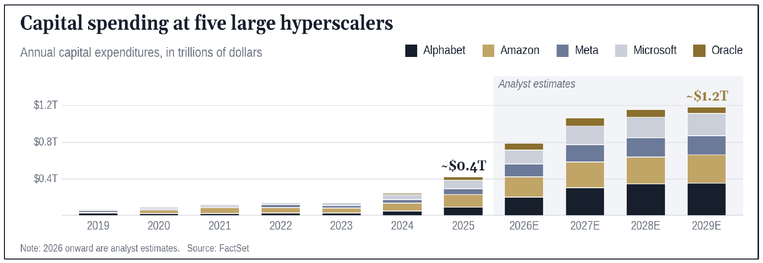Stacked bar chart titled Capital spending at five large hyperscalers: annual capital expenditures of Alphabet, Amazon, Meta, Microsoft and Oracle from 2019 to 2029. Combined spending is small through 2023, rises in 2024, reaches about $0.4 trillion in 2025, and analyst estimates for 2026 through 2029 climb to about $1.2 trillion by 2029.